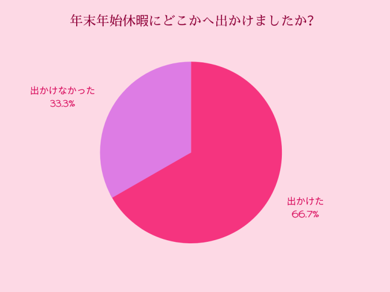 20230116年末年始休暇アンケート記事グラフ1