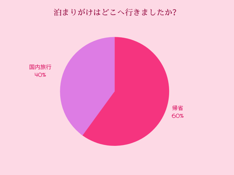 20230116年末年始休暇アンケート記事グラフ3